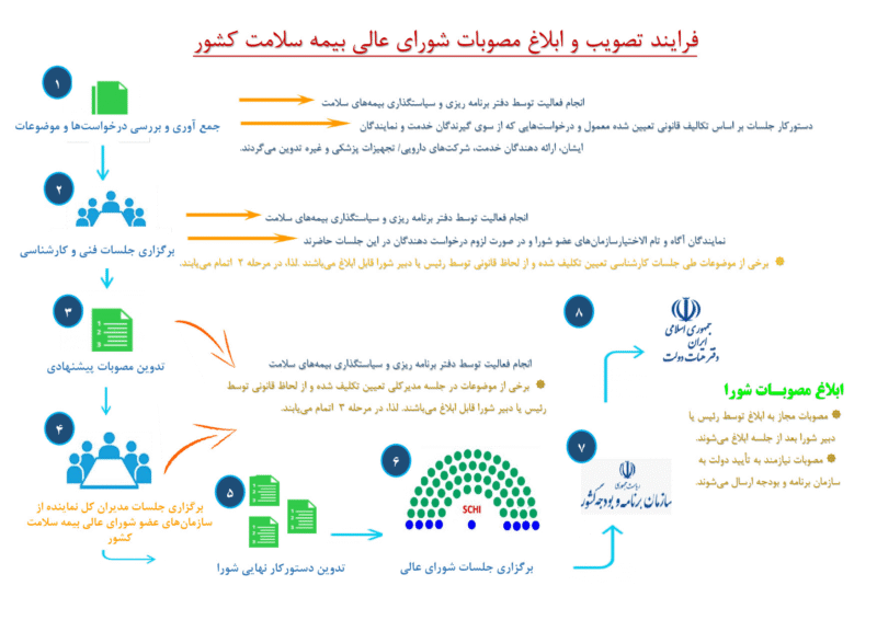 معرفی شورای عالی بیمه ی سلامت کشور