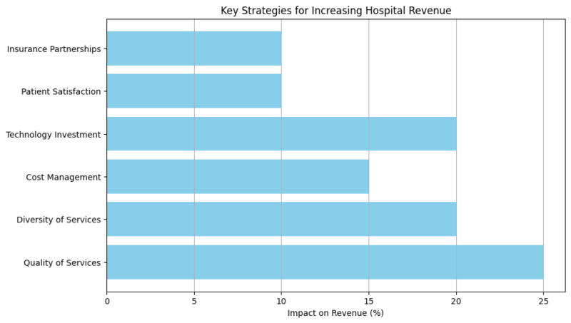 افزایش درآمد بیمارستان‌ها: راهکارها و استراتژی‌ها